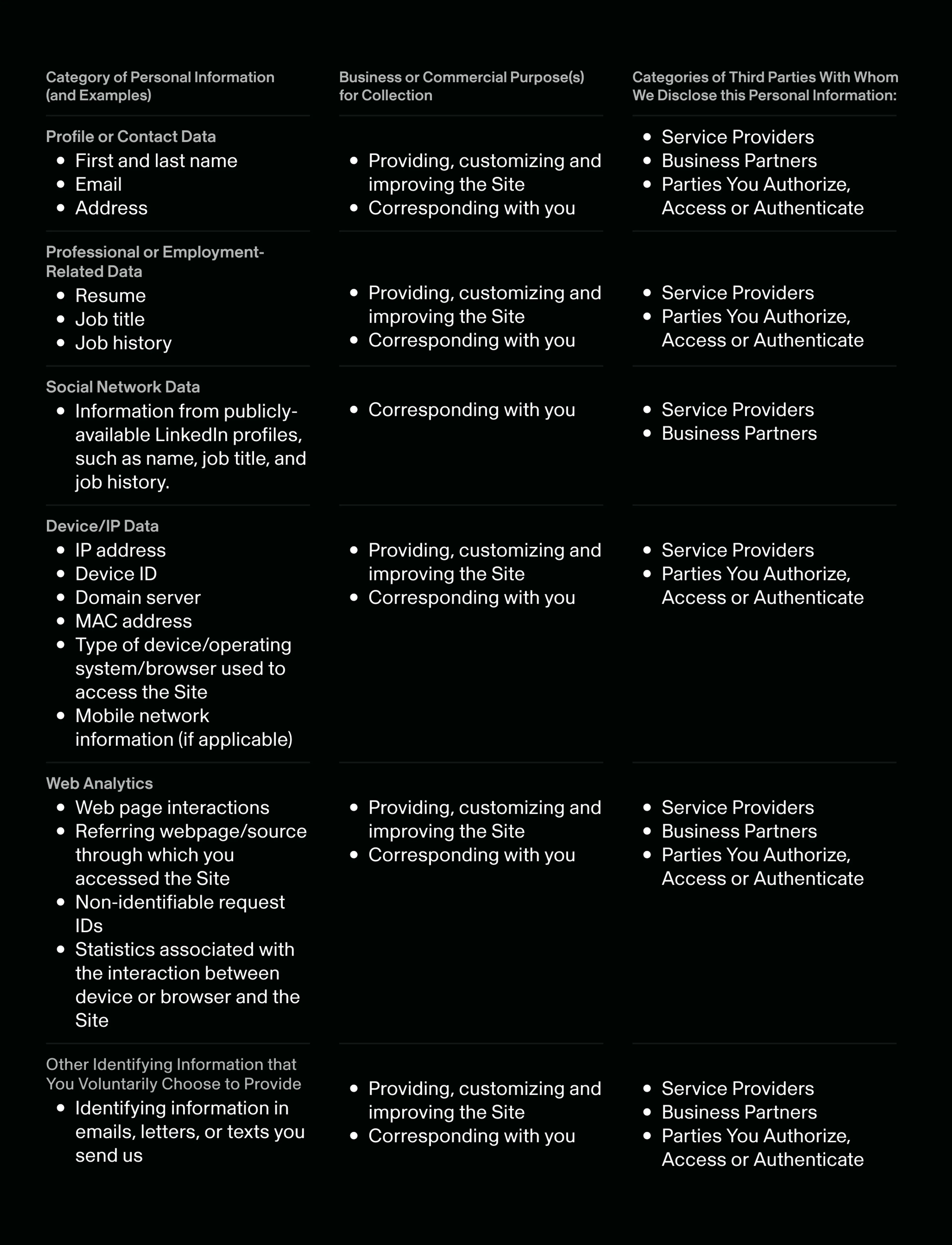 Category of Personal Information (and Examples) Business or Commercial Purpose(s) for Collection Categories of Third Parties With Whom We Disclose this Personal Information:  Profile or Contact Data First and last name Email Address Providing, customizing and improving the Site Corresponding with you Service Providers Business Partners Parties You Authorize, Access or Authenticate Professional or Employment-Related Data Resume Job title Job history Providing, customizing and improving the Site Corresponding with you Service Providers Parties You Authorize, Access or Authenticate Social Network Data Information from publicly-available LinkedIn profiles, such as name, job title, and job history.   Corresponding with you Service Providers Business Partners Device/IP Data IP address Device ID Domain server MAC address Type of device/operating system/browser used to access the Site Mobile network information (if applicable)   Providing, customizing and improving the Site Corresponding with you Service Providers Parties You Authorize, Access or Authenticate Web Analytics Web page interactions Referring webpage/source through which you accessed the Site Non-identifiable request IDs Statistics associated with the interaction between device or browser and the Site Providing, customizing and improving the Site Corresponding with you Service Providers Business Partners Parties You Authorize, Access or Authenticate Other Identifying Information that You Voluntarily Choose to Provide Identifying information in emails, letters, or texts you send us Providing, customizing and improving the Site Corresponding with you Service Providers Business Partners Parties You Authorize, Access or Authenticate